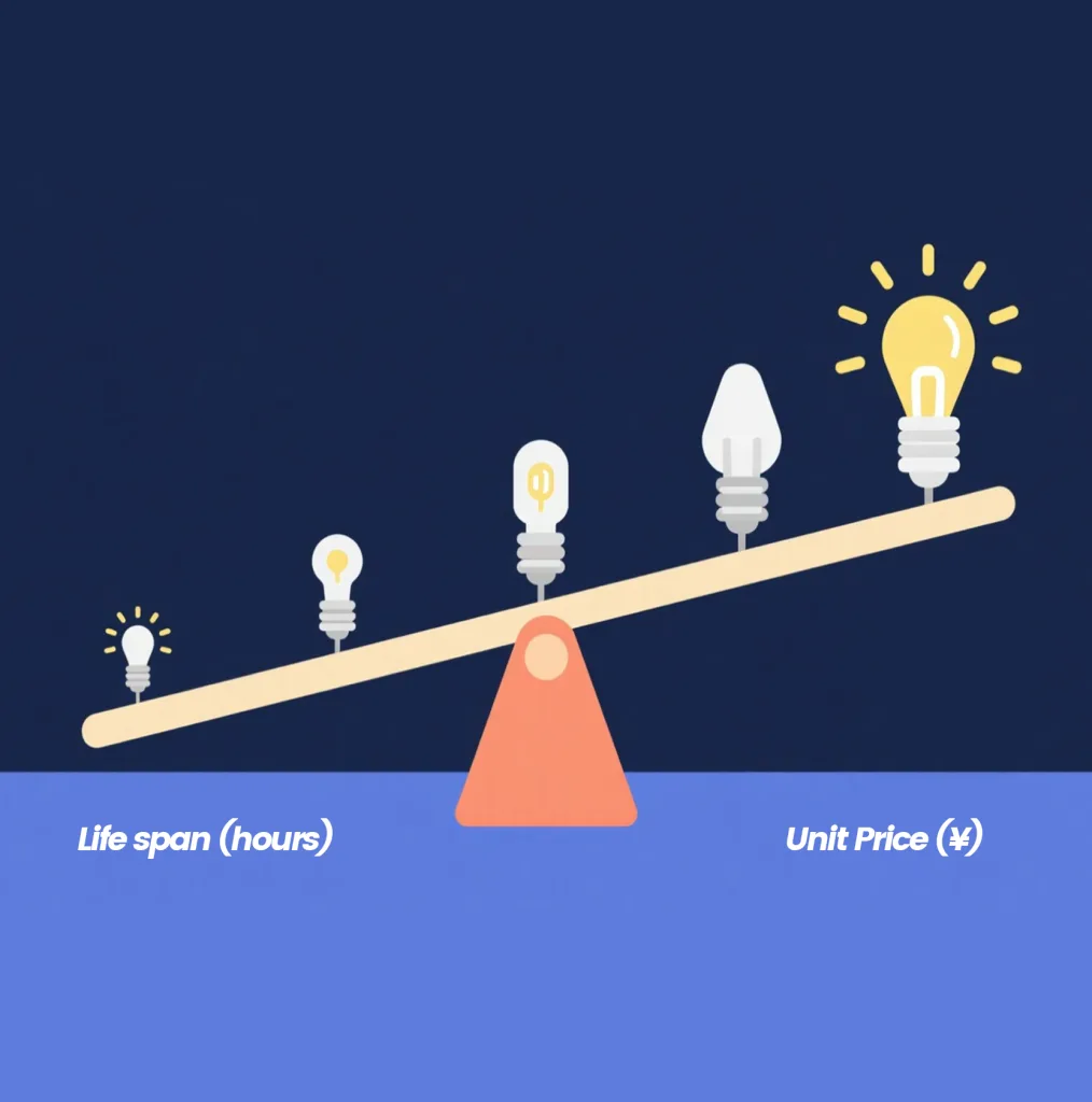 Lifespan-and-unit-price-balance