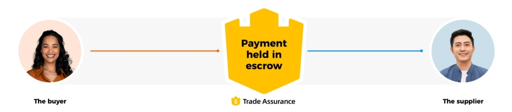 alibaba trade assurance buyer